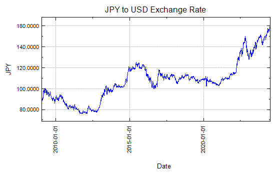 Yen to US Dollar Exchange Rate Graph