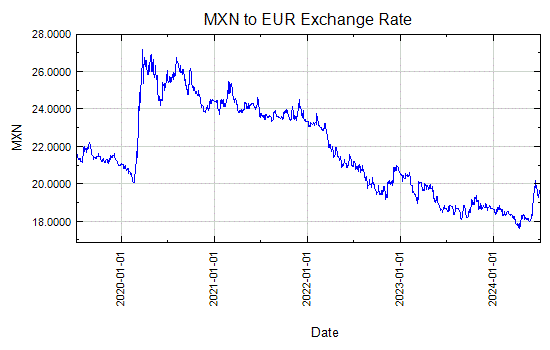 Mexican Peso to Euro Exchange Rate Graph - Apr 12, 2004 to Dec 31, 2008