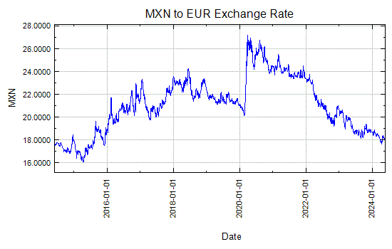 Mexican Peso to Euro Exchange Rate Graph - Jun 26, 2002 to Jan 27, 2012