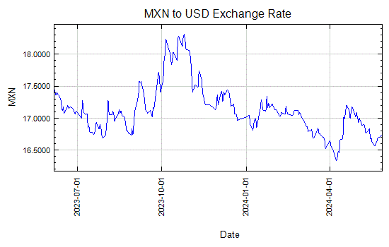 Mexican Peso to US Dollar Exchange Rate Graph - Aug 13, 2007 to Aug 6, 2008