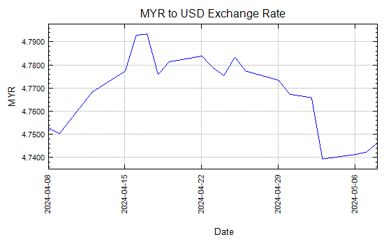 Malaysian Ringgit to US Dollar Exchange Rate Graph - Jan 3, 2017 to Jan 27, 2017
