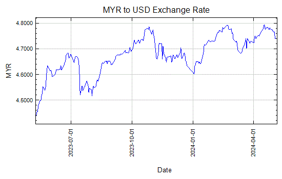 Malaysian Ringgit to US Dollar Exchange Rate Graph - May 27, 2014 to May 26, 2015