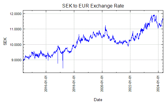 Swedish Krona to Euro Exchange Rate Graph - Apr 15, 2003 to Apr 10, 2013