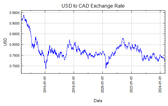 US Dollar to Canadian Dollar Exchange Rate Graph - May 22, 2001 to May 20, 2011