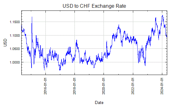 US Dollar to Swiss Franc Exchange Rate Graph - May 22, 2001 to May 20, 2011