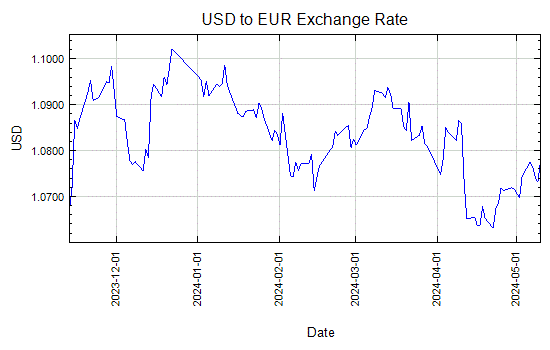 USD to EUR Exchange Rate Graph - Aug 1, 2012 to Jan 28, 2013
