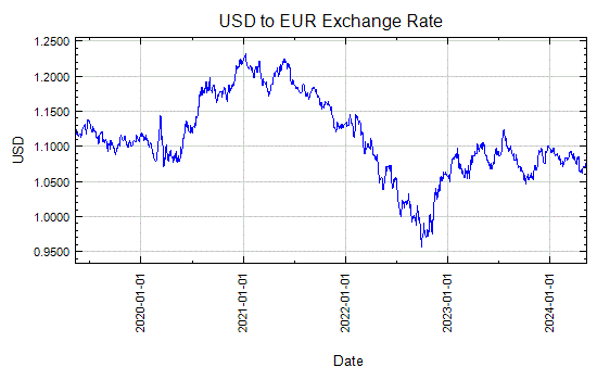 US Dollar to Euro Exchange Rate Graph - Jun 8, 2011 to Jun 6, 2016