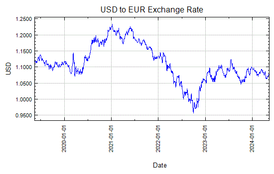 US Dollar to Euro Exchange Rate Graph - Jan 7, 2004 to Jan 5, 2009