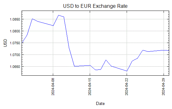 Gráfico del tipo de cambio del Dólar americano al Euro - Desde sep 4, 2012 a sep 28, 2012