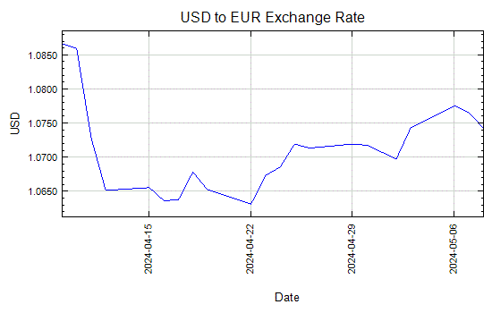 American Dollar to Euro Exchange Rate Graph - Jan 22, 2008 to Feb 20, 2008