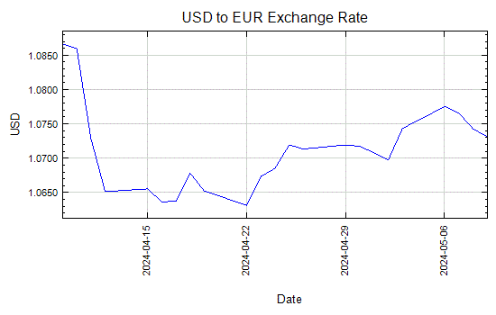 Gráfico del tipo de cambio del Dólar Americano al Euro - Desde dic 1, 2008 a dic 31, 2008