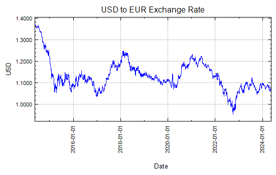 US Dollar to Euro Exchange Rate Graph - Sep 19, 2005 to Sep 14, 2015