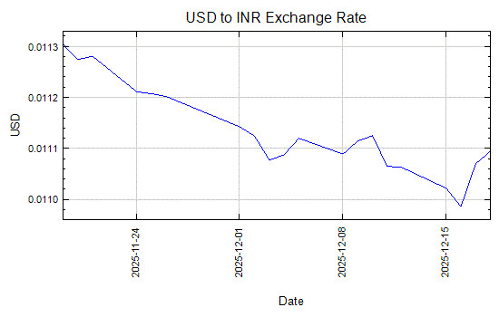 US Dollar to Indian Rupee Exchange Rate Graph - Jul 29, 2013 to Aug 28, 2013