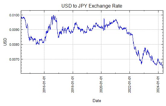 US Dollar to Yen Exchange Rate Graph - May 22, 2001 to May 20, 2011