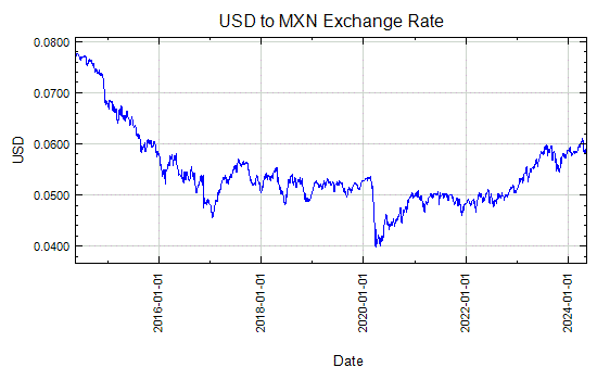 Gráfico del tipo de cambio del Dólar Americano al Peso Mexicano - Desde abr 6, 1999 a dic 31, 2008