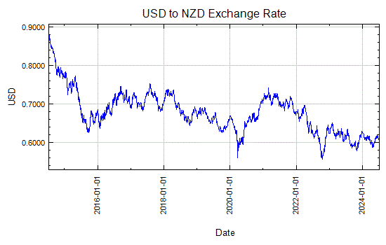 US Dollar to New Zealand Dollar Exchange Rate Graph - May 22, 2001 to May 20, 2011