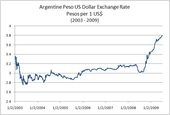 Кубинский песо к доллару график с 2000. Key rate in Argentina Chart.