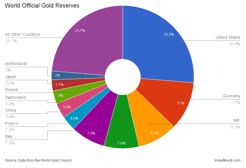 Countries With the Largest Gold Reserves  IndexMundi Blog
