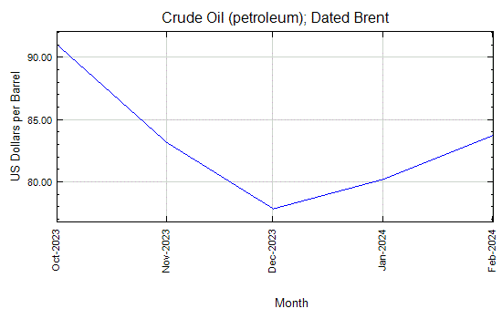 Crude Oil (petroleum); Dated Brent - Daily Price - Commodity Prices - Price Charts, Data, and News - IndexMundi