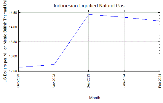 Indonesian Liquified Natural Gas - Monthly Price - Commodity Prices - Price Charts, Data, and News - IndexMundi