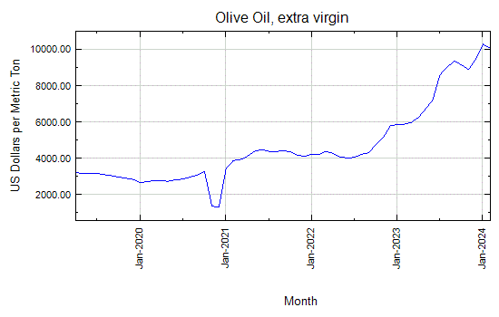 Olive Oil, extra virgin - Monthly Price - Commodity Prices - Price Charts, Data, and News - IndexMundi