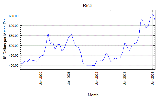 Rice - Monthly Price - Commodity Prices - Price Charts, Data, and ...