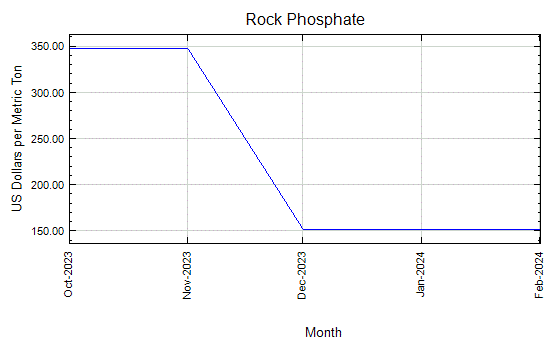 Rock Phosphate - Monthly Price - Commodity Prices - Price Charts, Data, and News - IndexMundi