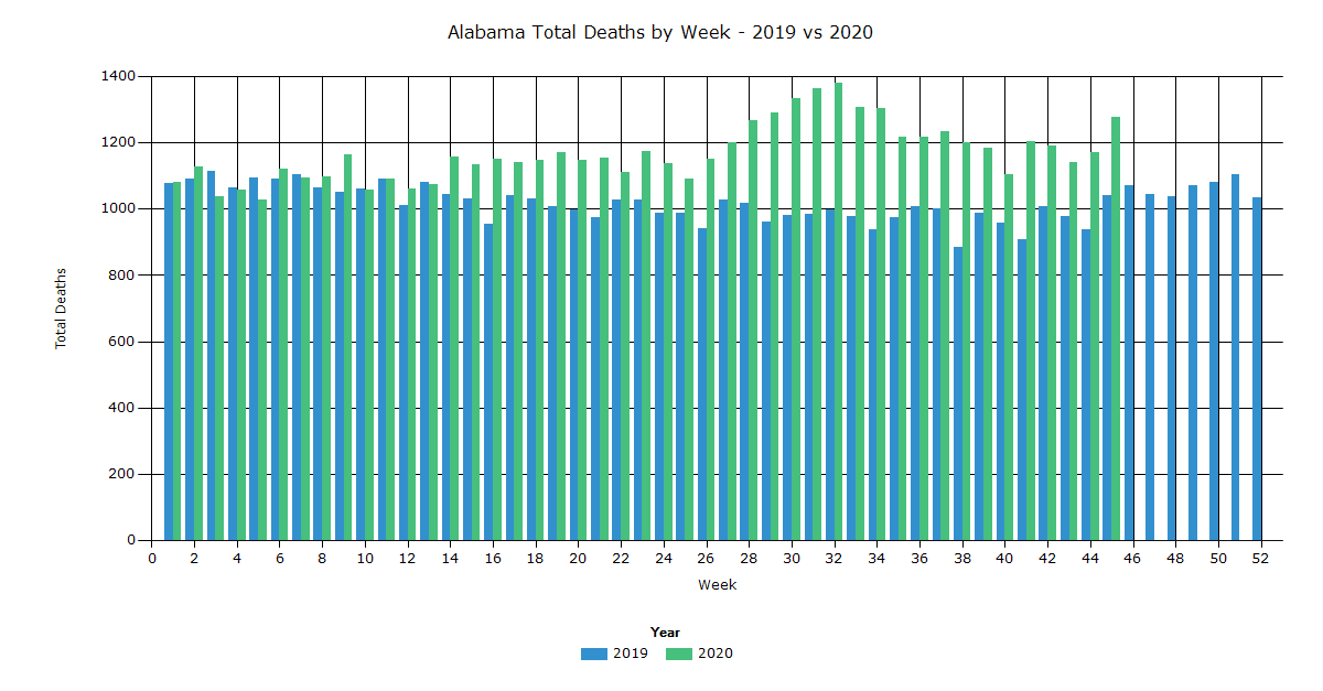 Alabama Total Deaths by Week 2019 vs 2020 IndexMundi