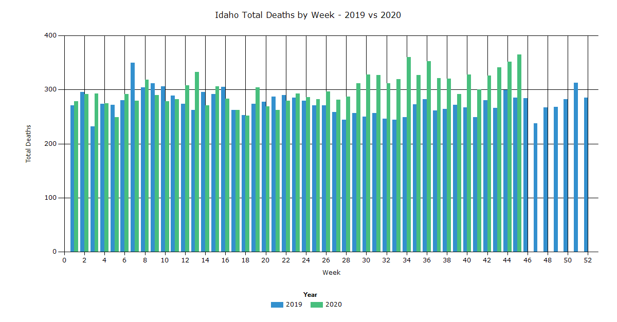 Idaho Total Deaths by Week 2019 vs 2020 IndexMundi