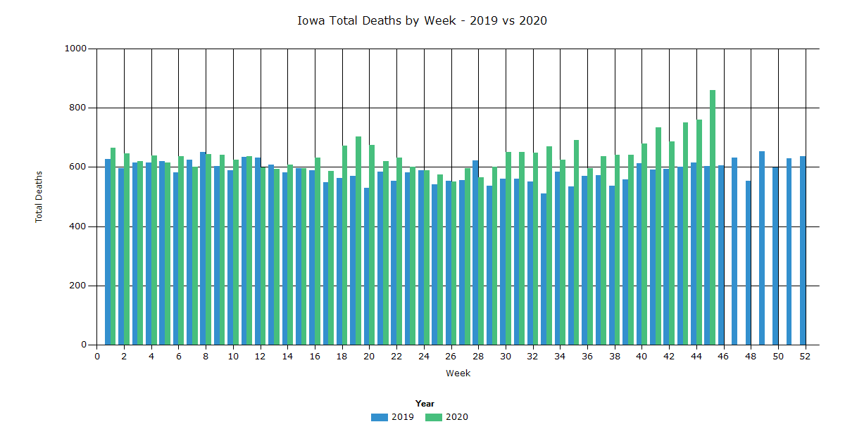 Iowa Total Deaths by Week 2019 vs 2020 IndexMundi