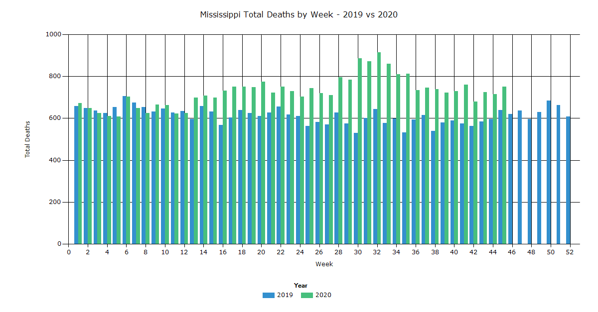 Mississippi Total Deaths by Week 2019 vs 2020 IndexMundi