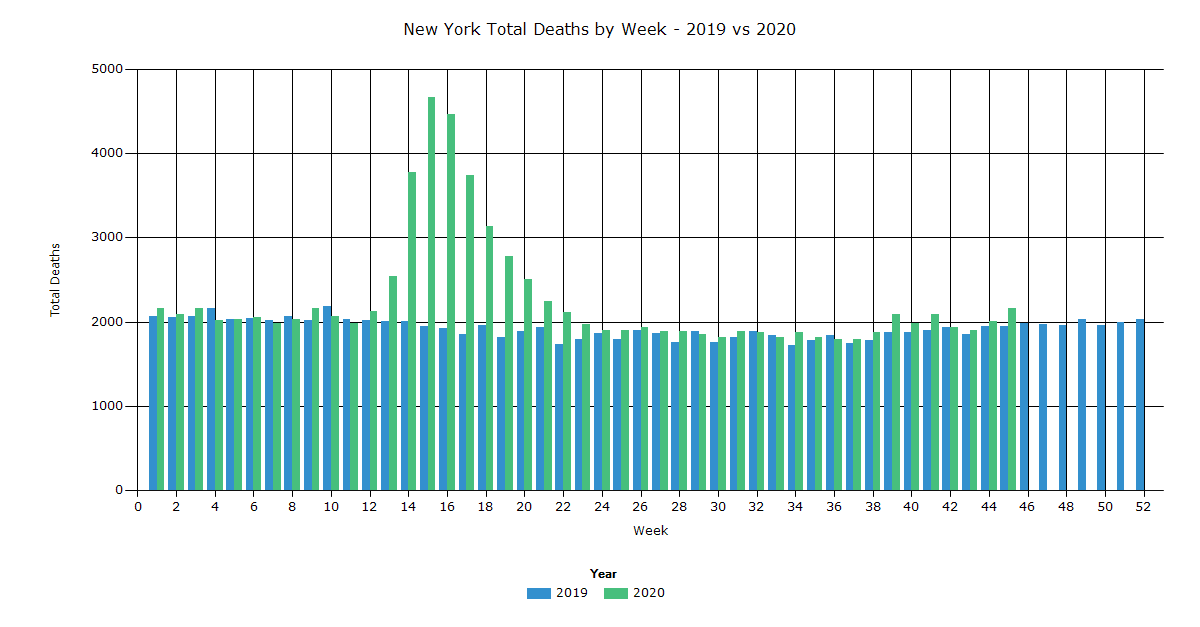 New York Total Deaths by Week - 2019 vs 2020 - IndexMundi