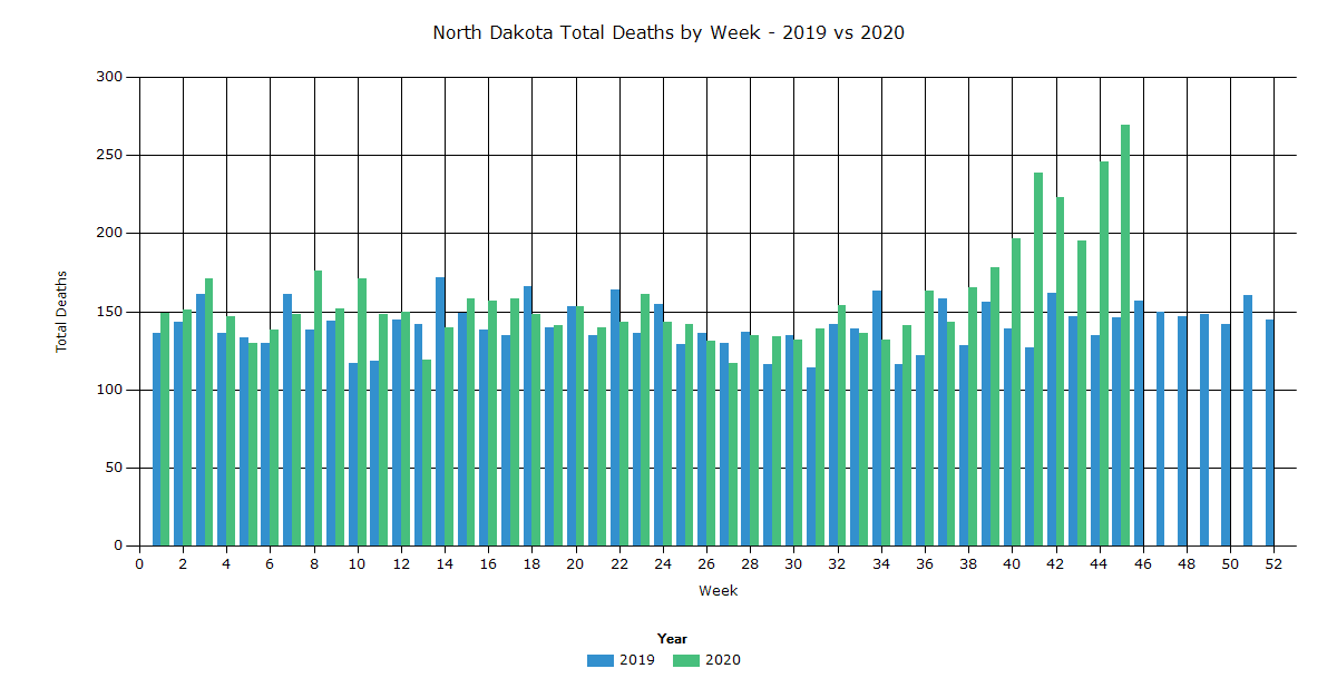 North Dakota Total Deaths by Week 2019 vs 2020 IndexMundi