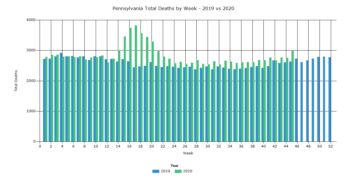 Pennsylvania Total Deaths by Week 2019 vs 2020 IndexMundi