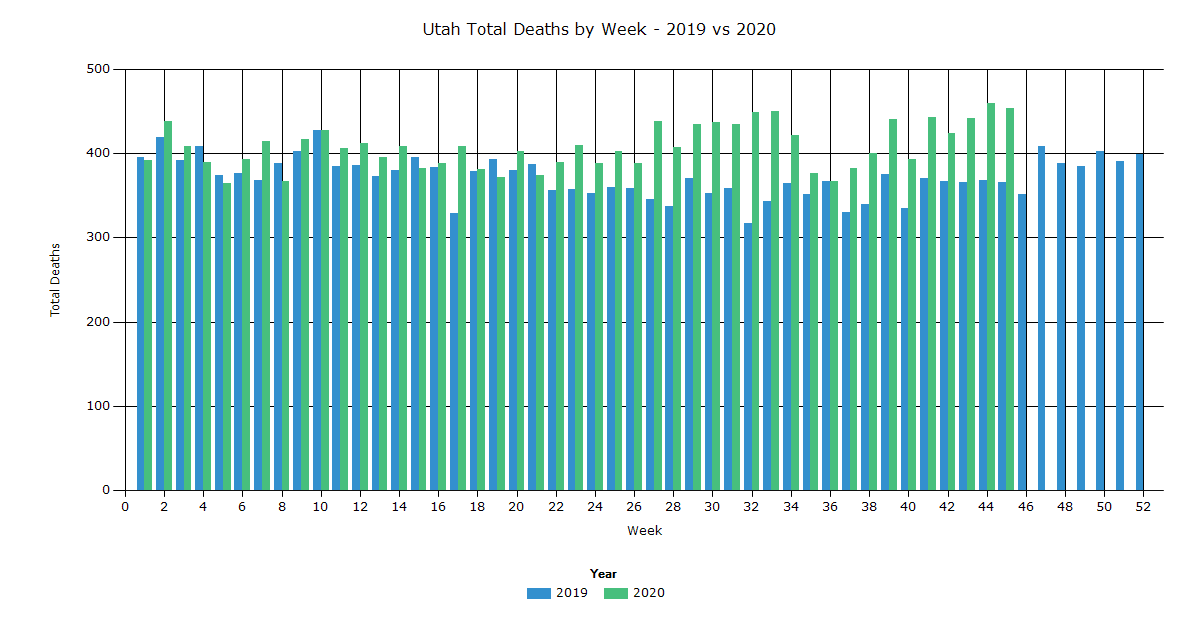 Utah Total Deaths by Week 2019 vs 2020 IndexMundi