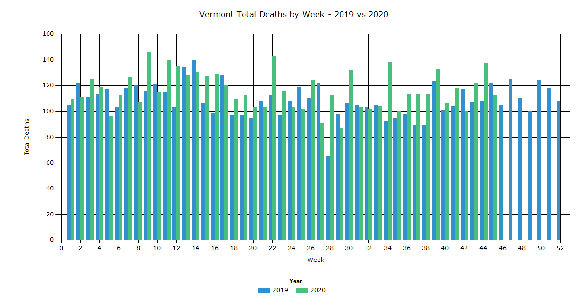 Vermont Total Deaths by Week 2019 vs 2020 IndexMundi