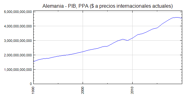 Producto Interno Bruto Alemania Alemania - PIB, PPA ($ a precios internacionales actuales)