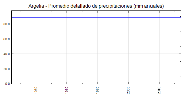 Argelia - Promedio detallado de precipitaciones (mm anuales)