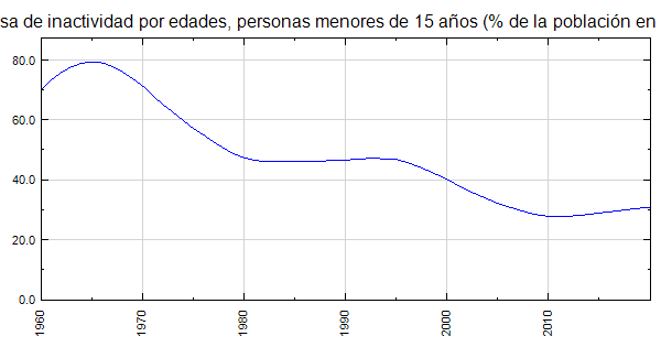 Armenia - Tasa de inactividad por edades, personas menores de 15 años ...