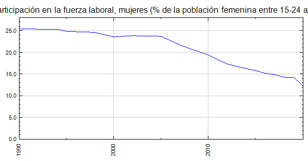 Asia meridional - Tasa de participación en la fuerza laboral, mujeres ...