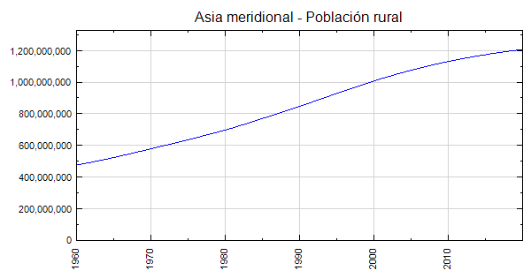 Asia Rural Population Asia meridional - Población rural