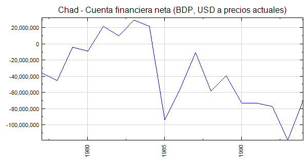 Chad - Cuenta financiera neta (BDP, USD a precios actuales)