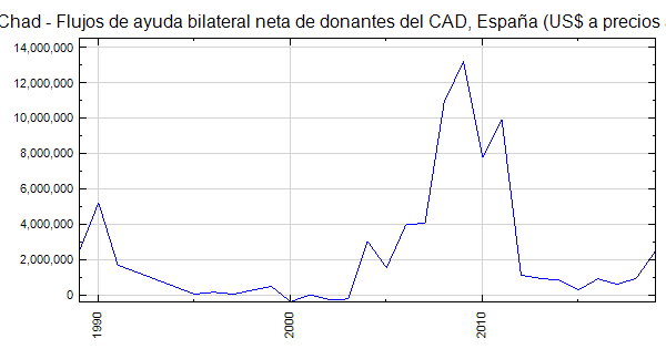 Chad - Flujos de ayuda bilateral neta de donantes del CAD, España (US ...