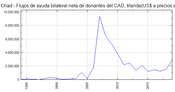 Chad - Flujos de ayuda bilateral neta de donantes del CAD, Irlanda(US ...