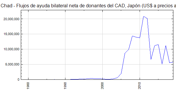 Chad - Flujos de ayuda bilateral neta de donantes del CAD, Japón (US$ a ...