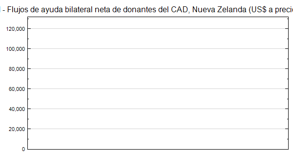 Chad - Flujos de ayuda bilateral neta de donantes del CAD, Nueva ...