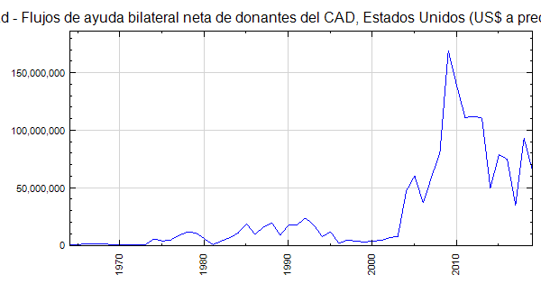 Chad - Flujos de ayuda bilateral neta de donantes del CAD, Estados ...