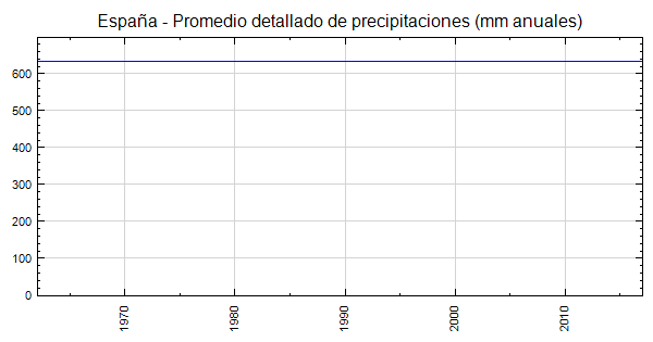 España - Promedio detallado de precipitaciones (mm anuales)