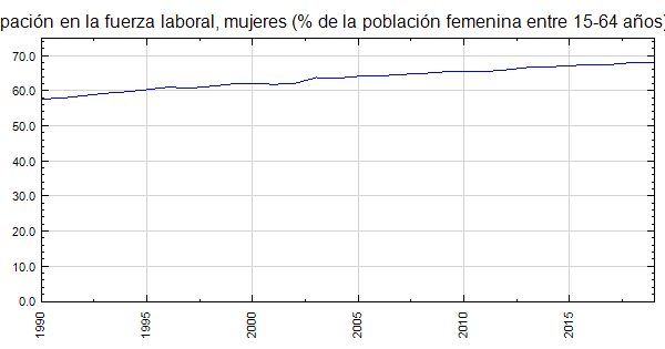 Francia - Tasa de participación en la fuerza laboral, mujeres (% de la ...