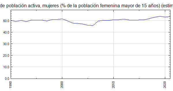 Indonesia - Tasa de población activa, mujeres (% de la población ...
